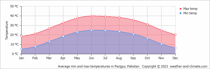 Average monthly minimum and maximum temperature in Panjgur, Pakistan
