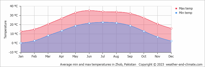 Average monthly minimum and maximum temperature in Zhob, Pakistan