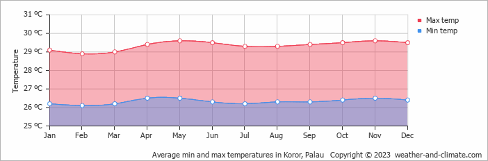 Average min and max temperatures in Koror City, Palau   Copyright © 2022  weather-and-climate.com  