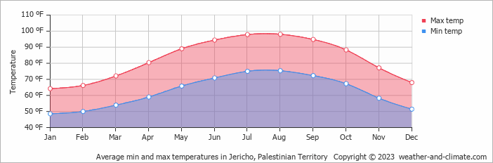 Average min and max temperatures in Jericho, Palestinian Territory   Copyright © 2023  weather-and-climate.com  