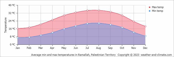 Average min and max temperatures in Ramallah, Palestinian Territory   Copyright © 2023  weather-and-climate.com  