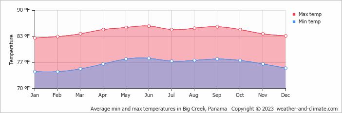 Average min and max temperatures in Bocas Town, Panama   Copyright © 2022  weather-and-climate.com  
