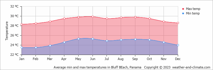 Average monthly minimum and maximum temperature in Bluff BEach, 