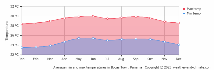 Average min and max temperatures in Bocas Town, Panama   Copyright © 2023  weather-and-climate.com  