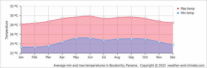 Average monthly minimum and maximum temperature in Bocatorito, 