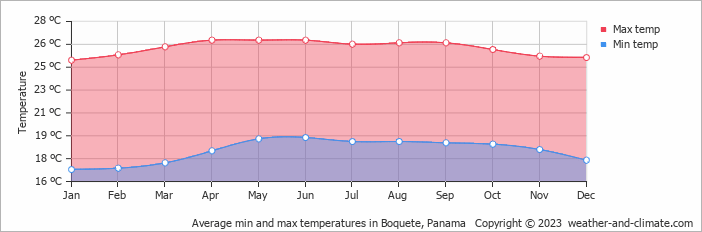 Average min and max temperatures in Boquete, Panama   Copyright © 2022  weather-and-climate.com  
