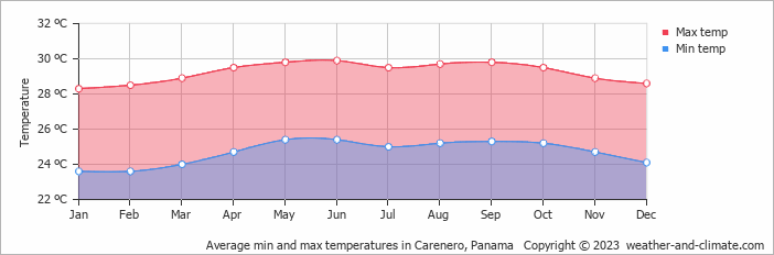 Average monthly minimum and maximum temperature in Carenero, 