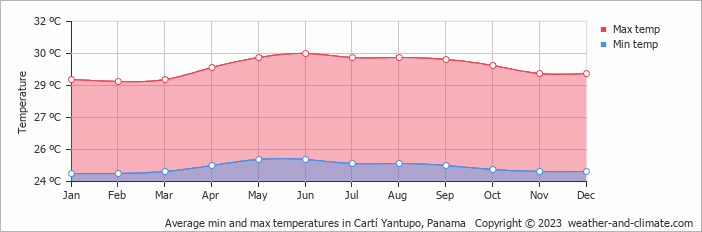 Average monthly minimum and maximum temperature in Cartí Yantupo, Panama