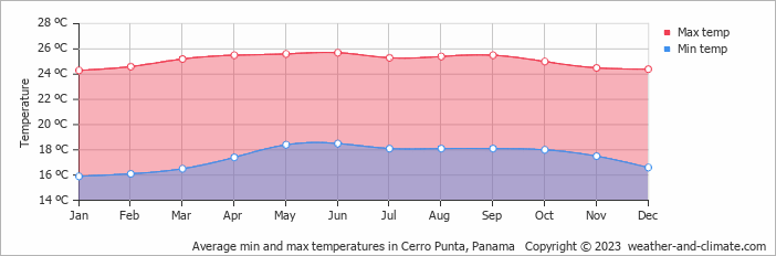 Average monthly minimum and maximum temperature in Cerro Punta, 