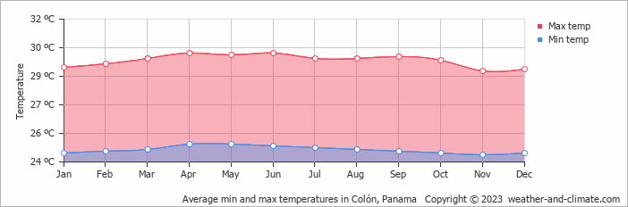 Average monthly minimum and maximum temperature in Colón, 