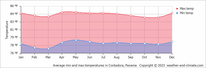 Average min and max temperatures in Contadora, Panama   Copyright © 2023  weather-and-climate.com  