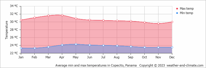 Average min and max temperatures in Tocumen, Panama   Copyright © 2022  weather-and-climate.com  