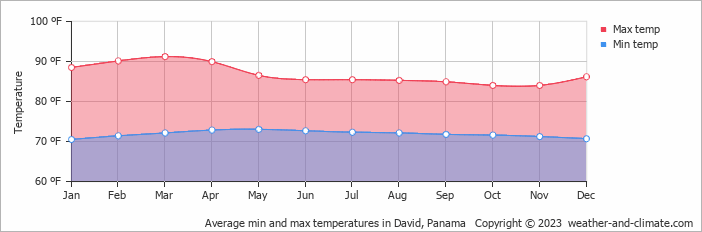 Average min and max temperatures in David, Panama   Copyright © 2023  weather-and-climate.com  