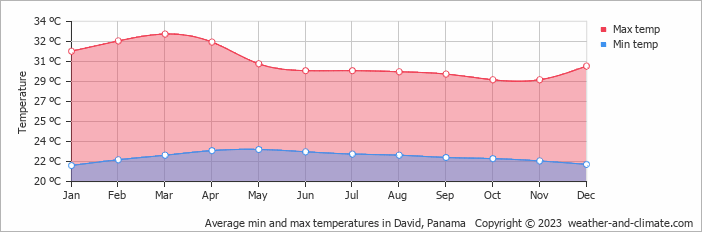 Average min and max temperatures in David, Panama   Copyright © 2023  weather-and-climate.com  