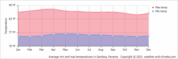 Average min and max temperatures in Panama City, Panama   Copyright © 2022  weather-and-climate.com  