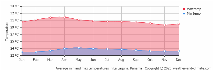 Average monthly minimum and maximum temperature in La Laguna, Panama