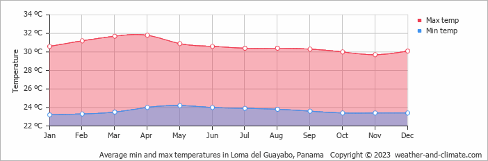 Average monthly minimum and maximum temperature in Loma del Guayabo, 
