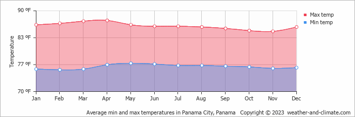 Average min and max temperatures in Panama City, Panama   Copyright © 2023  weather-and-climate.com  
