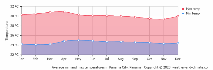 Average min and max temperatures in Panama City, Panama   Copyright © 2023  weather-and-climate.com  
