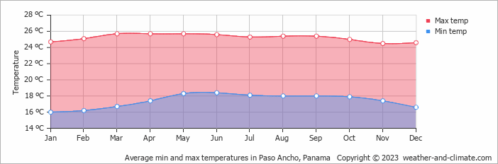 Average monthly minimum and maximum temperature in Paso Ancho, 