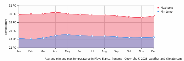 Average min and max temperatures in Playa Blanca, Panama   Copyright © 2023  weather-and-climate.com  