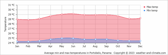Average min and max temperatures in Portobelo, Panama   Copyright © 2023  weather-and-climate.com  