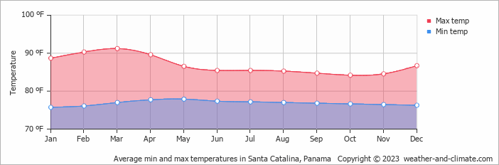 Average min and max temperatures in Santa Catalina, Panama   Copyright © 2023  weather-and-climate.com  