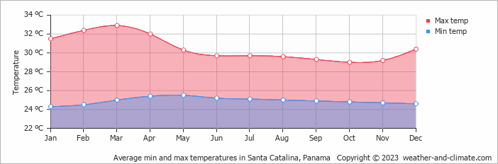 Average min and max temperatures in Santa Catalina, Panama   Copyright © 2023  weather-and-climate.com  