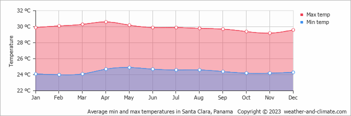 Average monthly minimum and maximum temperature in Santa Clara, Panama