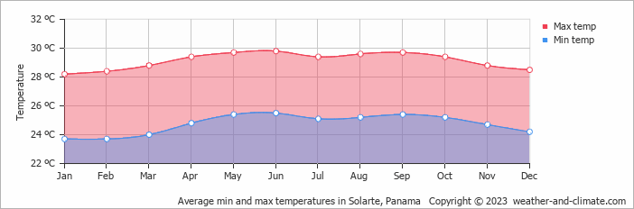 Average monthly minimum and maximum temperature in Solarte, Panama