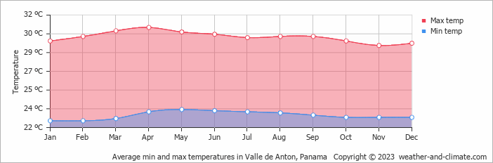 Average min and max temperatures in Valle de Anton, Panama   Copyright © 2023  weather-and-climate.com  
