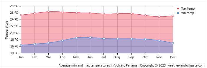 Average monthly minimum and maximum temperature in Volcán, Panama