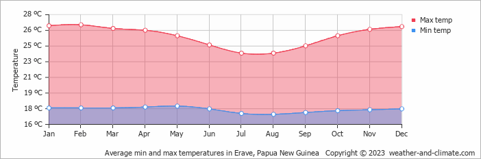 Average monthly minimum and maximum temperature in Erave, 