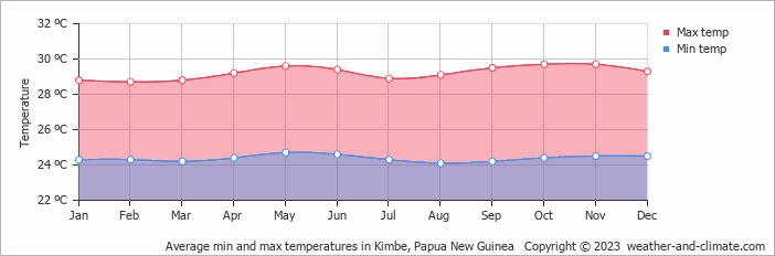 Average monthly minimum and maximum temperature in Kimbe, Papua New Guinea