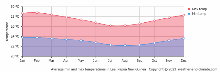 Average monthly minimum and maximum temperature in Lae, Papua New Guinea