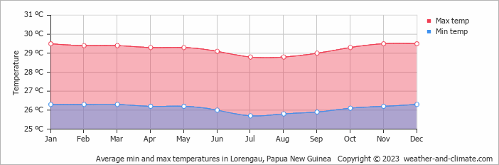 Average monthly minimum and maximum temperature in Lorengau, Papua New Guinea