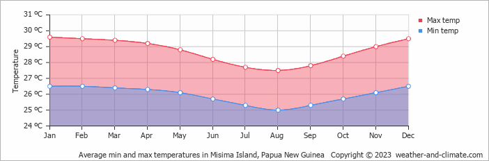 Average monthly minimum and maximum temperature in Misima Island, 