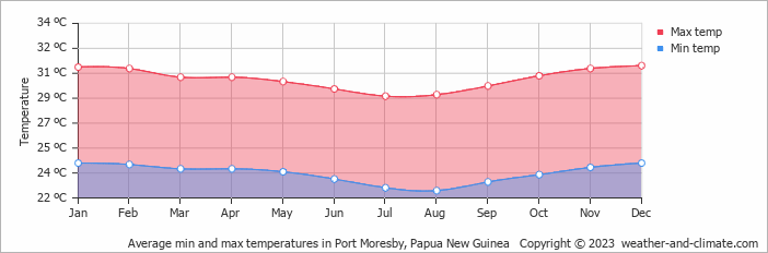 Average min and max temperatures in Port Moresby, Papua New Guinea   Copyright © 2023  weather-and-climate.com  
