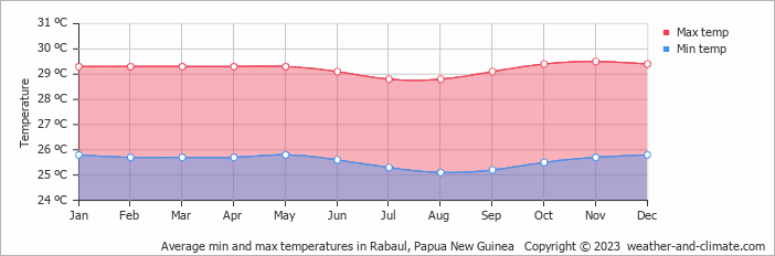 Average monthly minimum and maximum temperature in Rabaul, Papua New Guinea