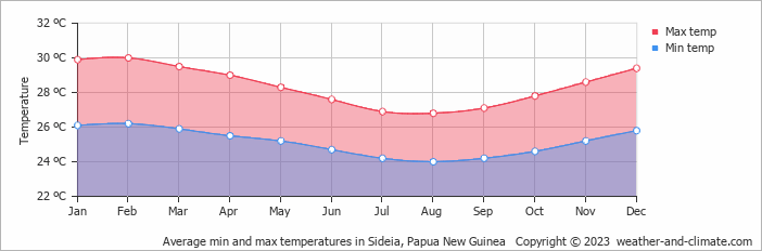 Average monthly minimum and maximum temperature in Sideia, Papua New Guinea