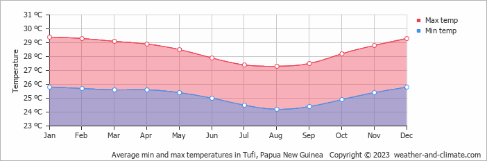 Average monthly minimum and maximum temperature in Tufi, Papua New Guinea