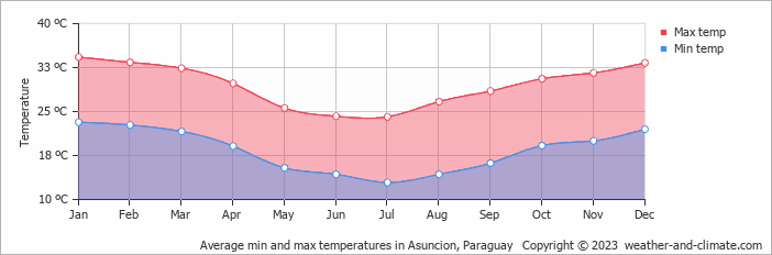 Average monthly minimum and maximum temperature in Asuncion, 