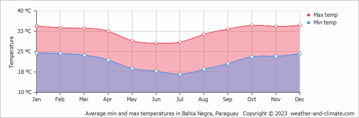Average monthly minimum and maximum temperature in Bahia Negra, Paraguay