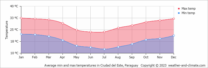Average monthly minimum and maximum temperature in Ciudad del Este, 
