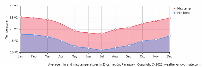 Average monthly minimum and maximum temperature in Encarnación, 