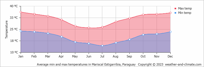 Average monthly minimum and maximum temperature in Mariscal Estigarribia, Paraguay