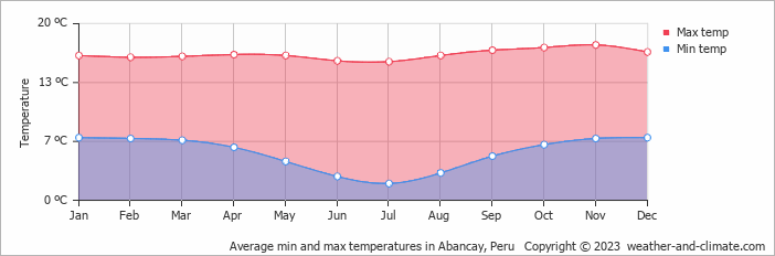 Average monthly minimum and maximum temperature in Abancay, Peru
