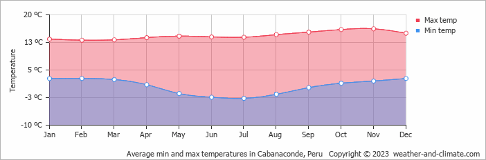 Average monthly minimum and maximum temperature in Cabanaconde, Peru