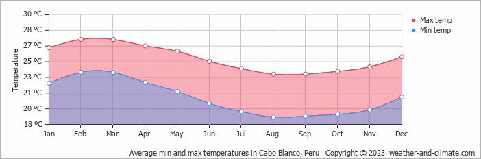 Average monthly minimum and maximum temperature in Cabo Blanco, Peru