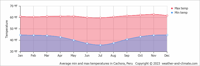 Average min and max temperatures in Andahuaylas, Peru   Copyright © 2023  weather-and-climate.com  